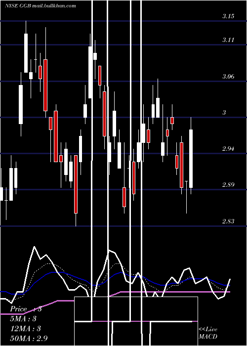 Daily chart GerdauS