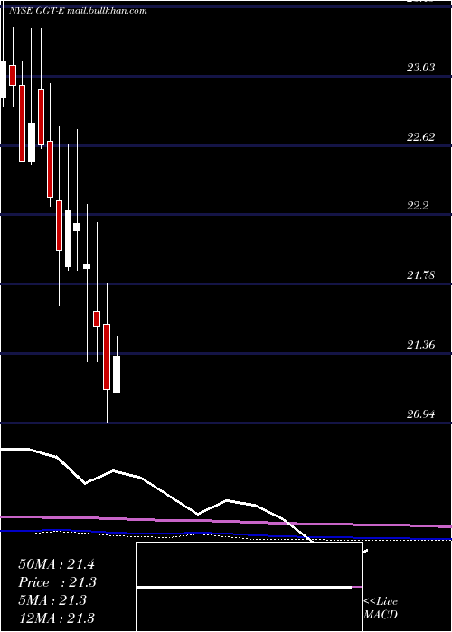  monthly chart GabelliMultimedia