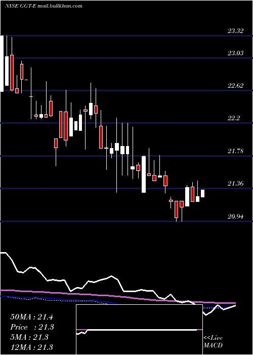  weekly chart GabelliMultimedia