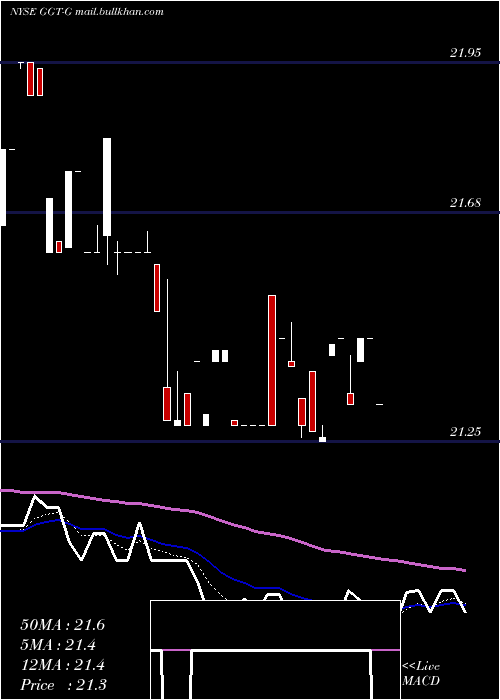  Daily chart GabelliMultimedia