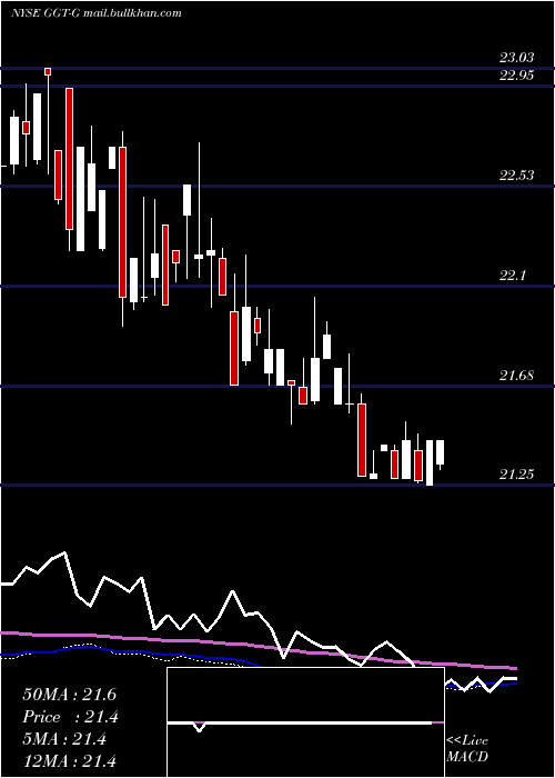  weekly chart GabelliMultimedia