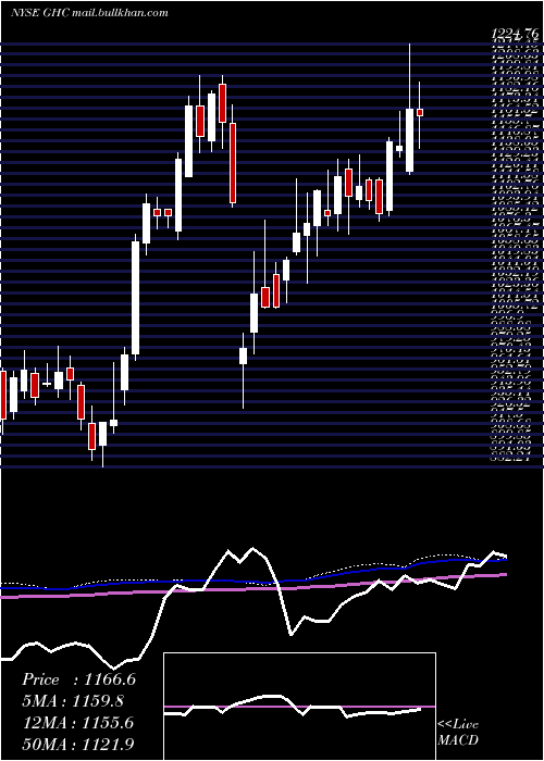  weekly chart GrahamHoldings