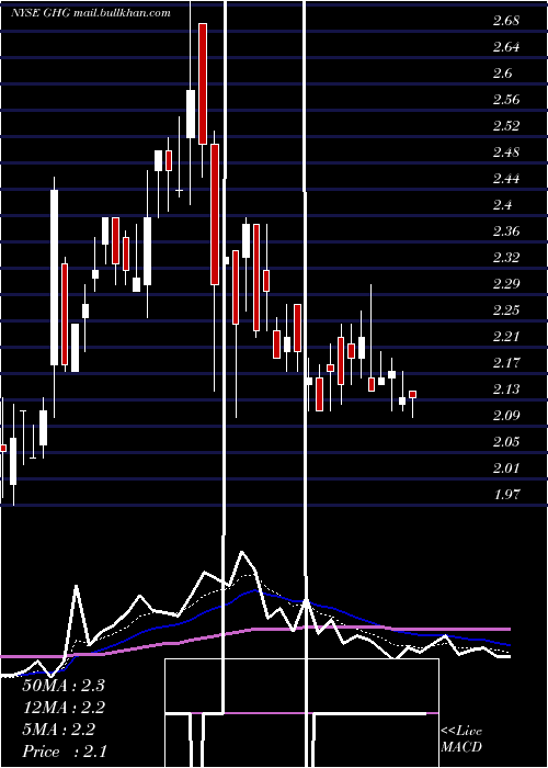  Daily chart GreentreeHospitality