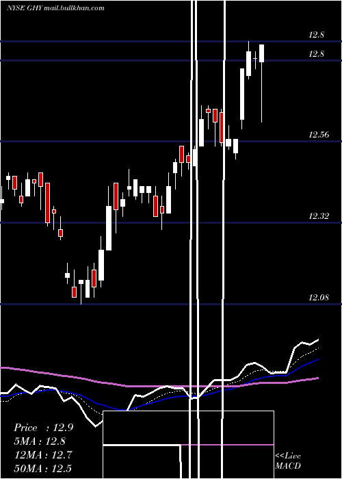  Daily chart PgimGlobal