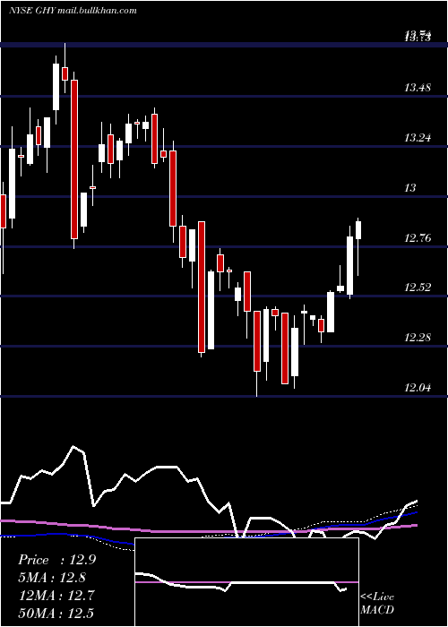  weekly chart PgimGlobal