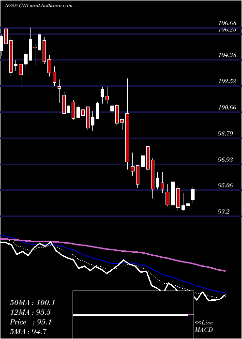  Daily chart CgiInc