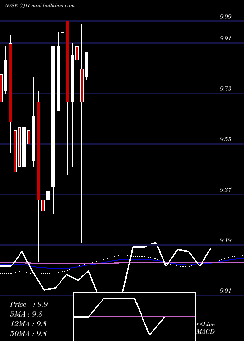  monthly chart StratsTrust