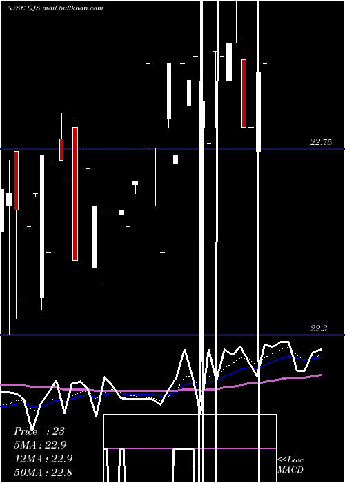  Daily chart StratsTrust