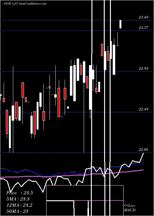  weekly chart SyntheticFixed