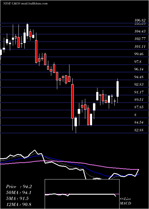  Daily chart GlaukosCorporation