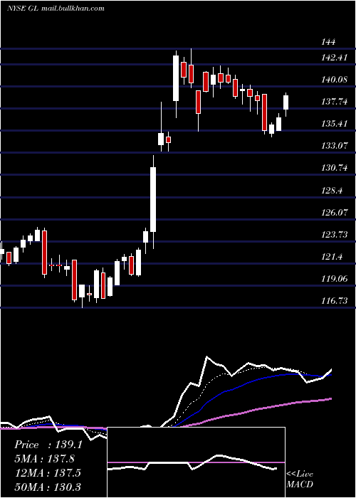  Daily chart GlobeLife