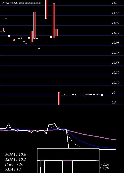  Daily chart GalileoAcquisition