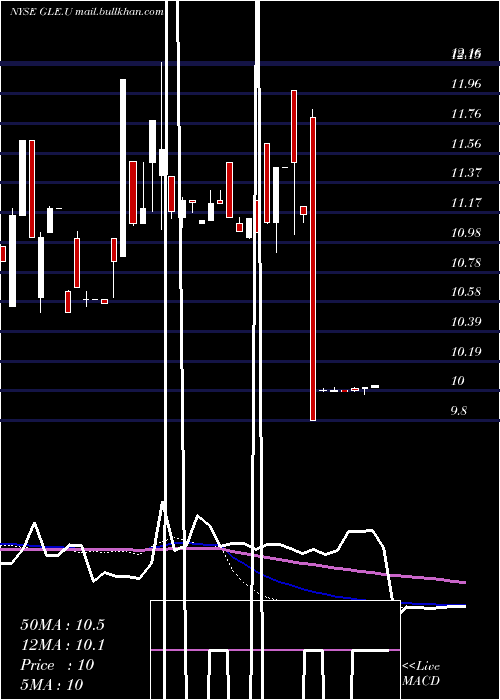  weekly chart GalileoAcquisition