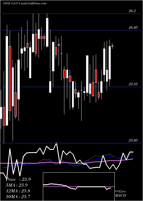 weekly chart Gaslog8