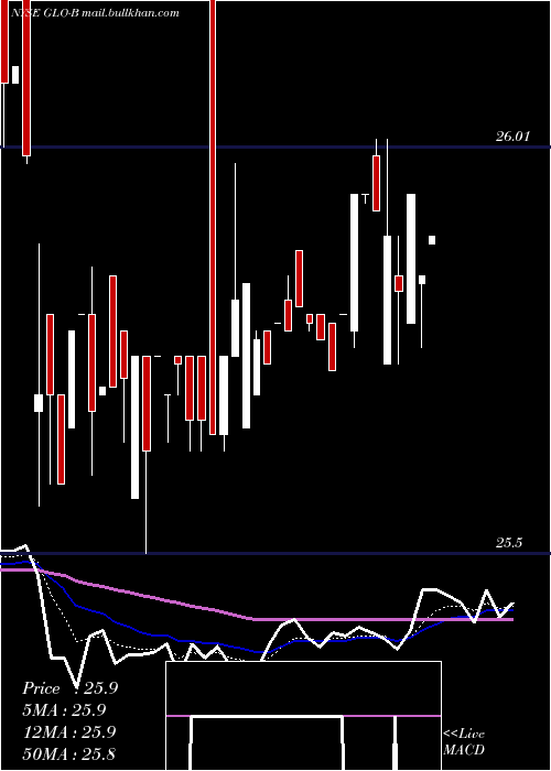  Daily chart GaslogPartners