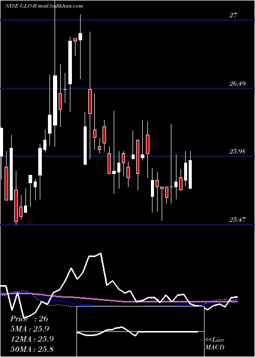  weekly chart GaslogPartners