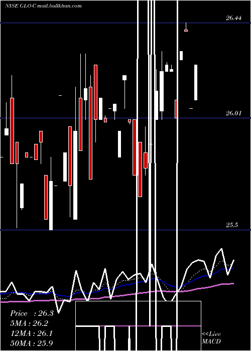  Daily chart GaslogPartners