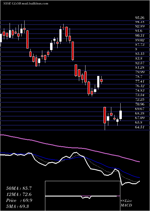  Daily chart GlobantS