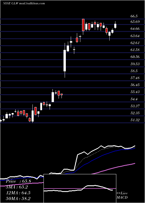  Daily chart CorningIncorporated