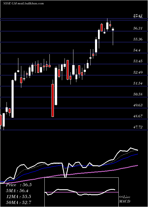  Daily chart GeneralMotors