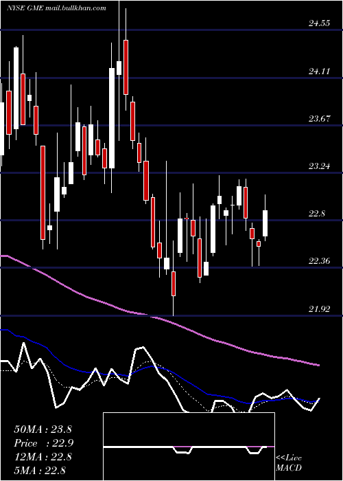  Daily chart GamestopCorporation