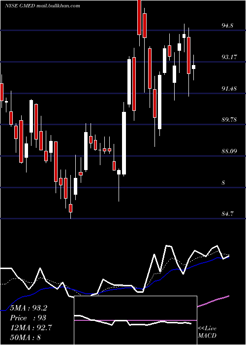  Daily chart GlobusMedical