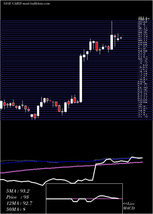  weekly chart GlobusMedical