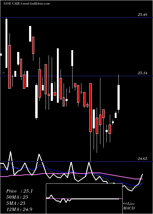  Daily chart GlobalMed
