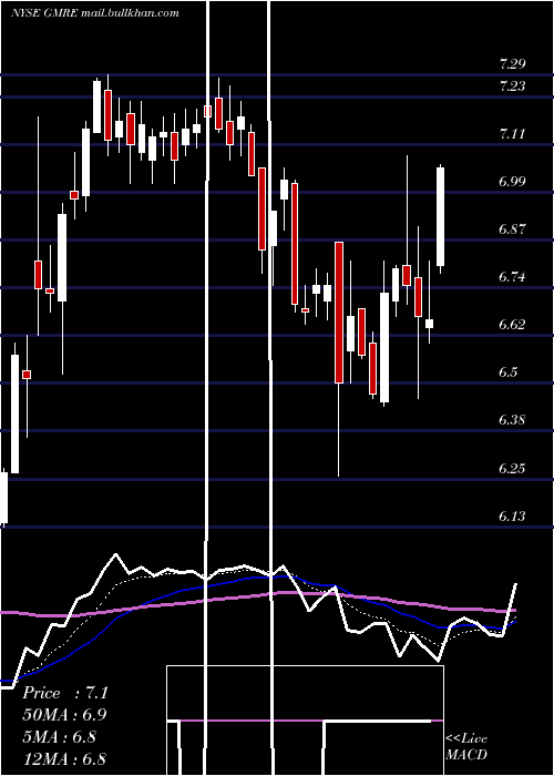  Daily chart GlobalMedical