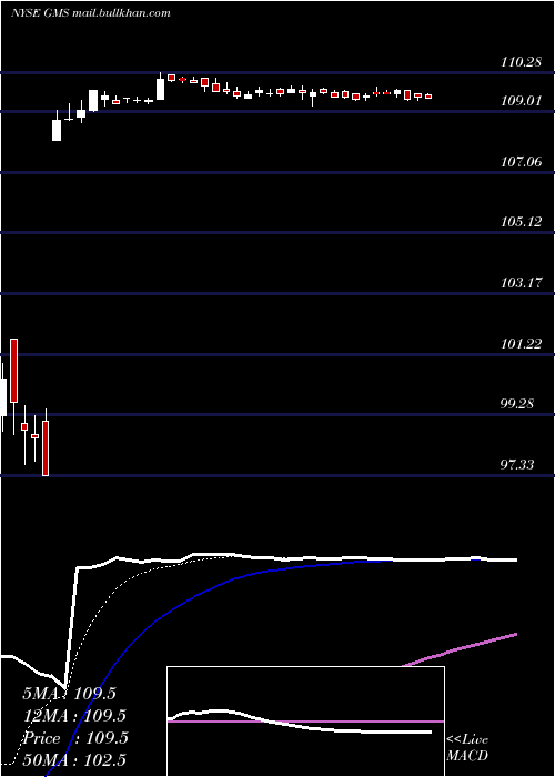  Daily chart GmsInc