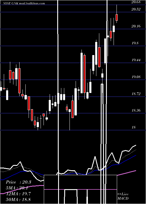  Daily chart GencoShipping
