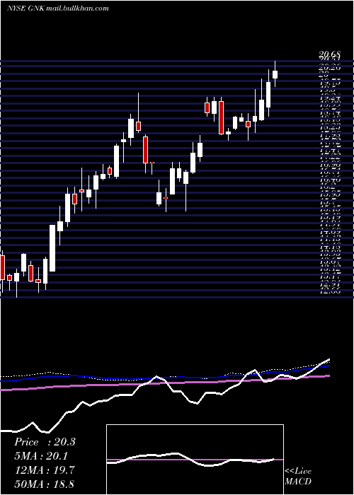 weekly chart GencoShipping