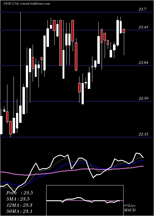  Daily chart GlobalNet