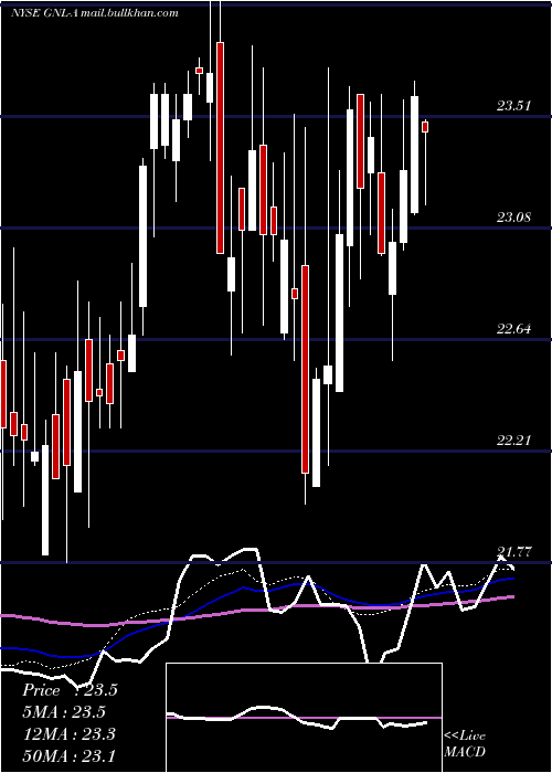  weekly chart GlobalNet