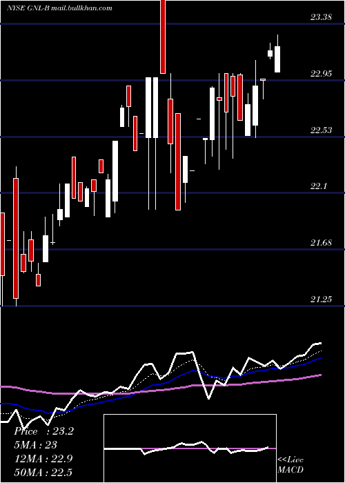  Daily chart GlobalNet
