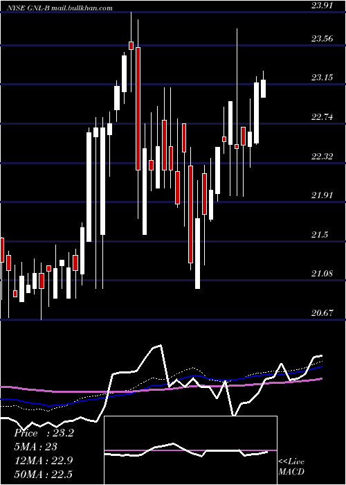 weekly chart GlobalNet