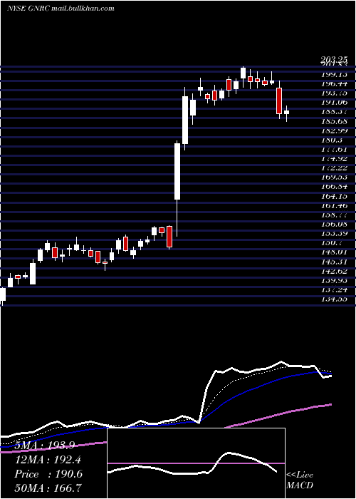  Daily chart GeneracHoldlings