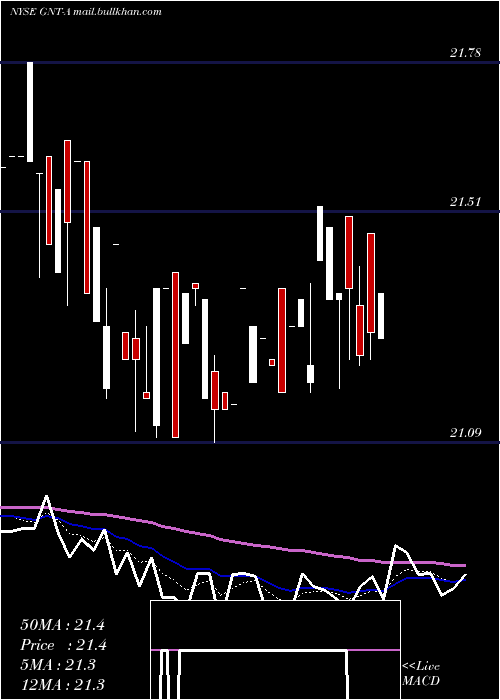  Daily chart GamcoNat