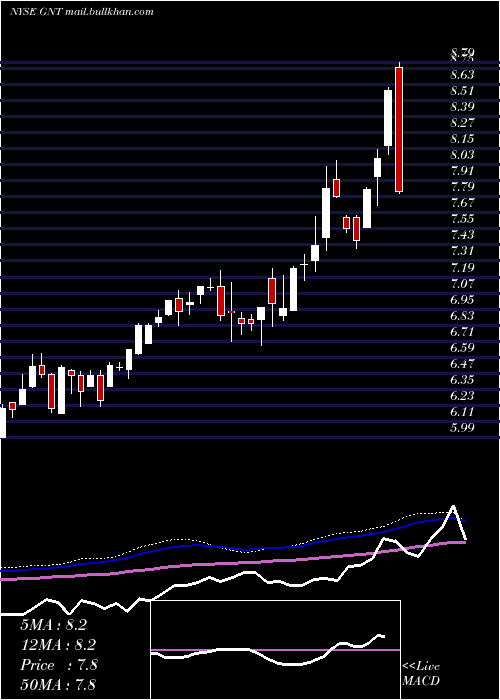  weekly chart GamcoNatural