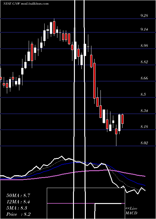  Daily chart GenworthFinancial