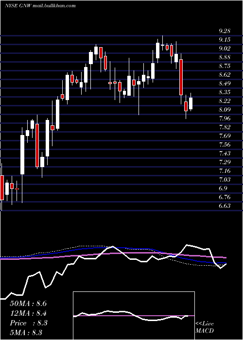  weekly chart GenworthFinancial