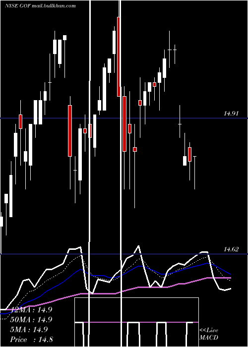  Daily chart GuggenheimStrategic