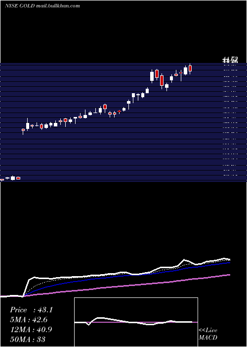  Daily chart BarrickGold