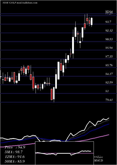  Daily chart AcushnetHoldings