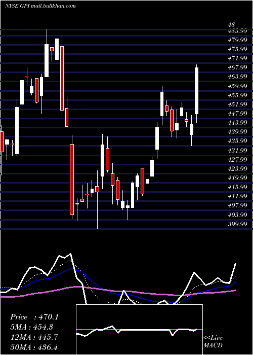  Daily chart Group1