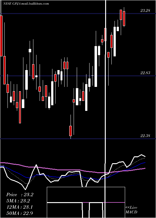  Daily chart GeorgiaPower