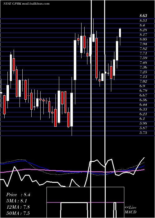  weekly chart Geopark