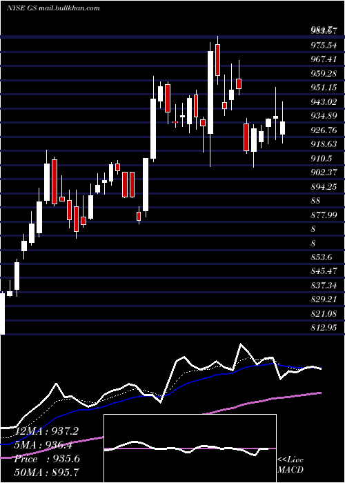  Daily chart GoldmanSachs