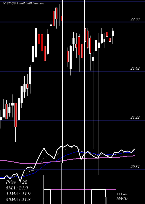  Daily chart GoldmanSachs