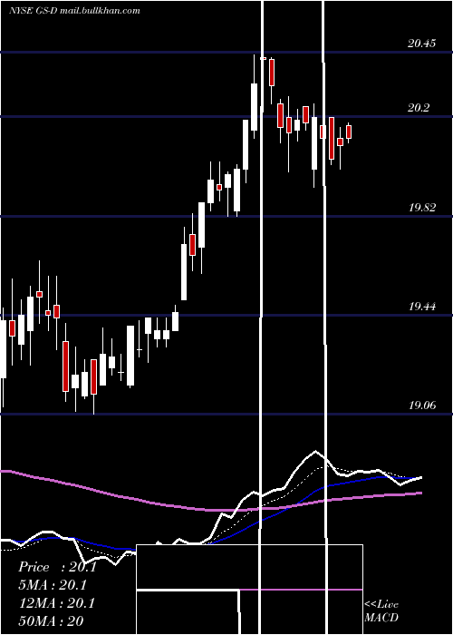  Daily chart GoldmanSachs